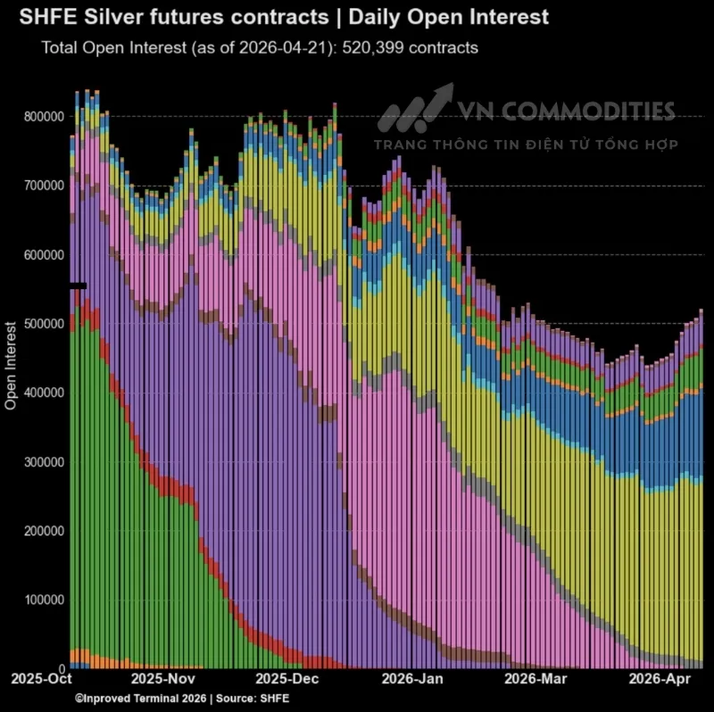 Số hợp đồng mở trong thị trường hợp đồng tương lai bạc tại SHFE đ&atilde; tăng l&ecirc;n 520.399 hợp đồng